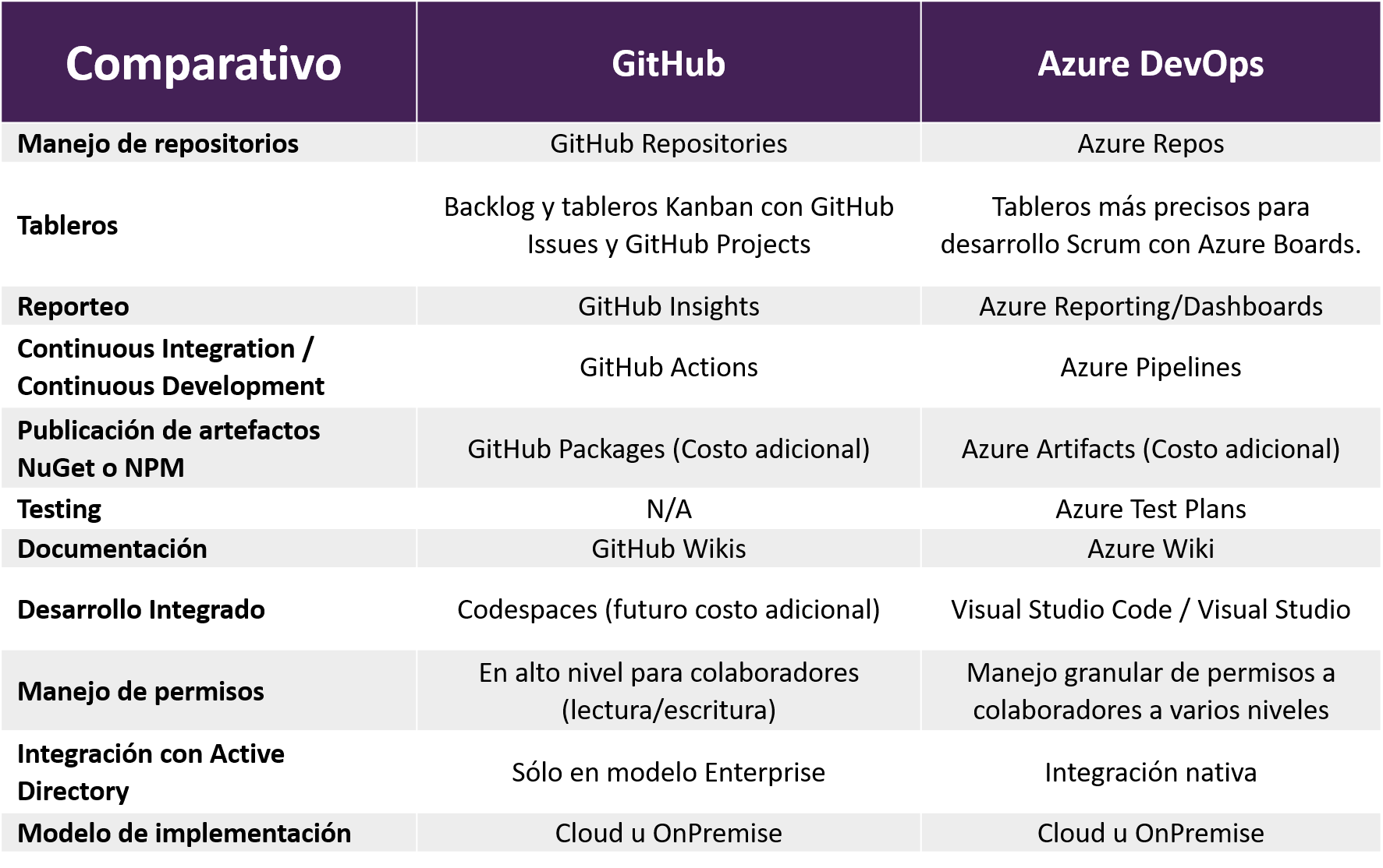 Comparativo GitHub Azure DevOps Comparativo GitHub Azure DevOps
